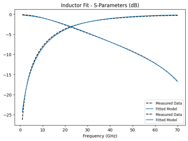 ../_images/tutorials_2_chip_inductor_fitting_19_1.png